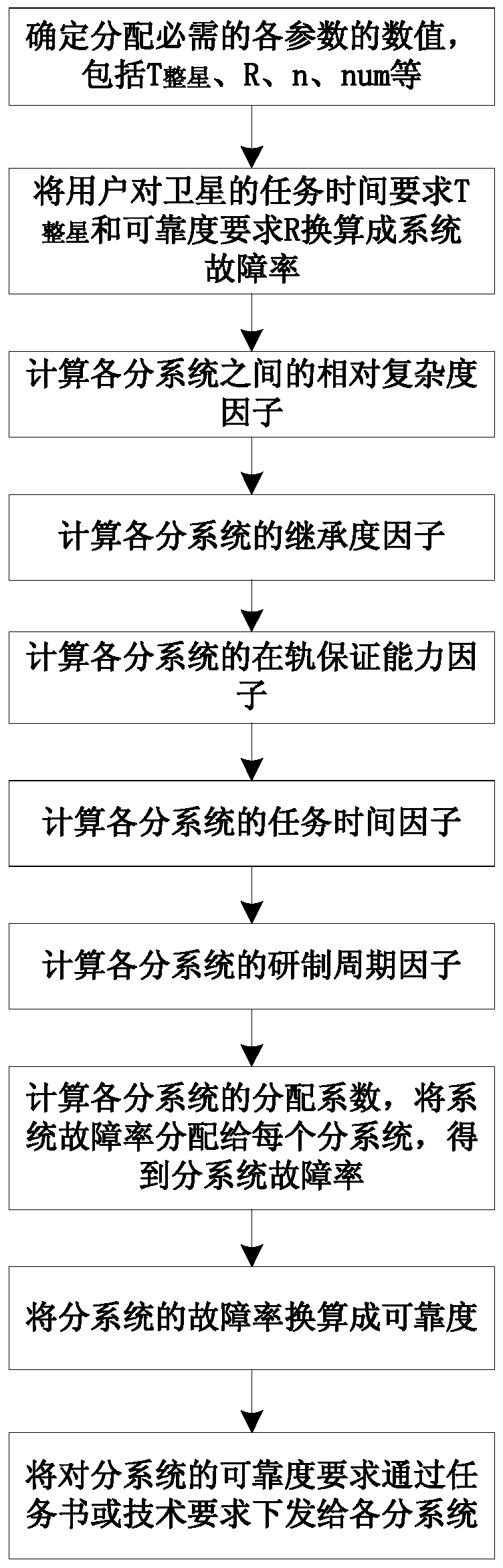 A method for allocating failure rate of each subsystem in satellite design process