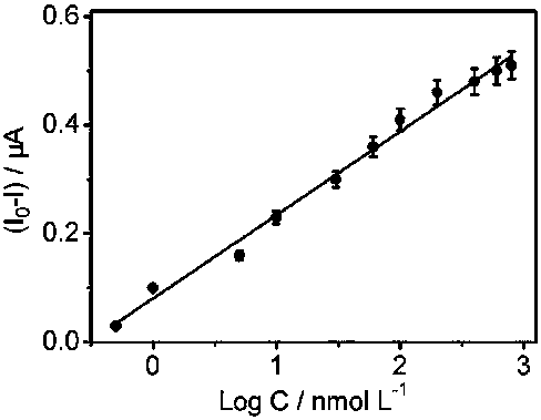 Construction method of photoelectrochemical aptasensor based on gold/zinc oxide composite material and detection method for bisphenol A