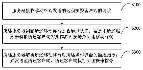 A method, system and storage device for realizing remote control of set-top box