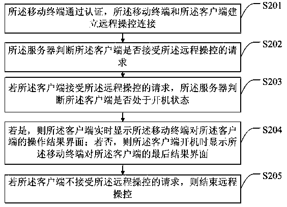 A method, system and storage device for realizing remote control of set-top box