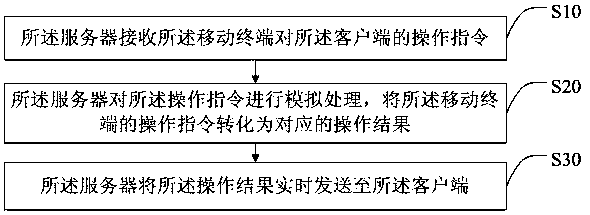 A method, system and storage device for realizing remote control of set-top box