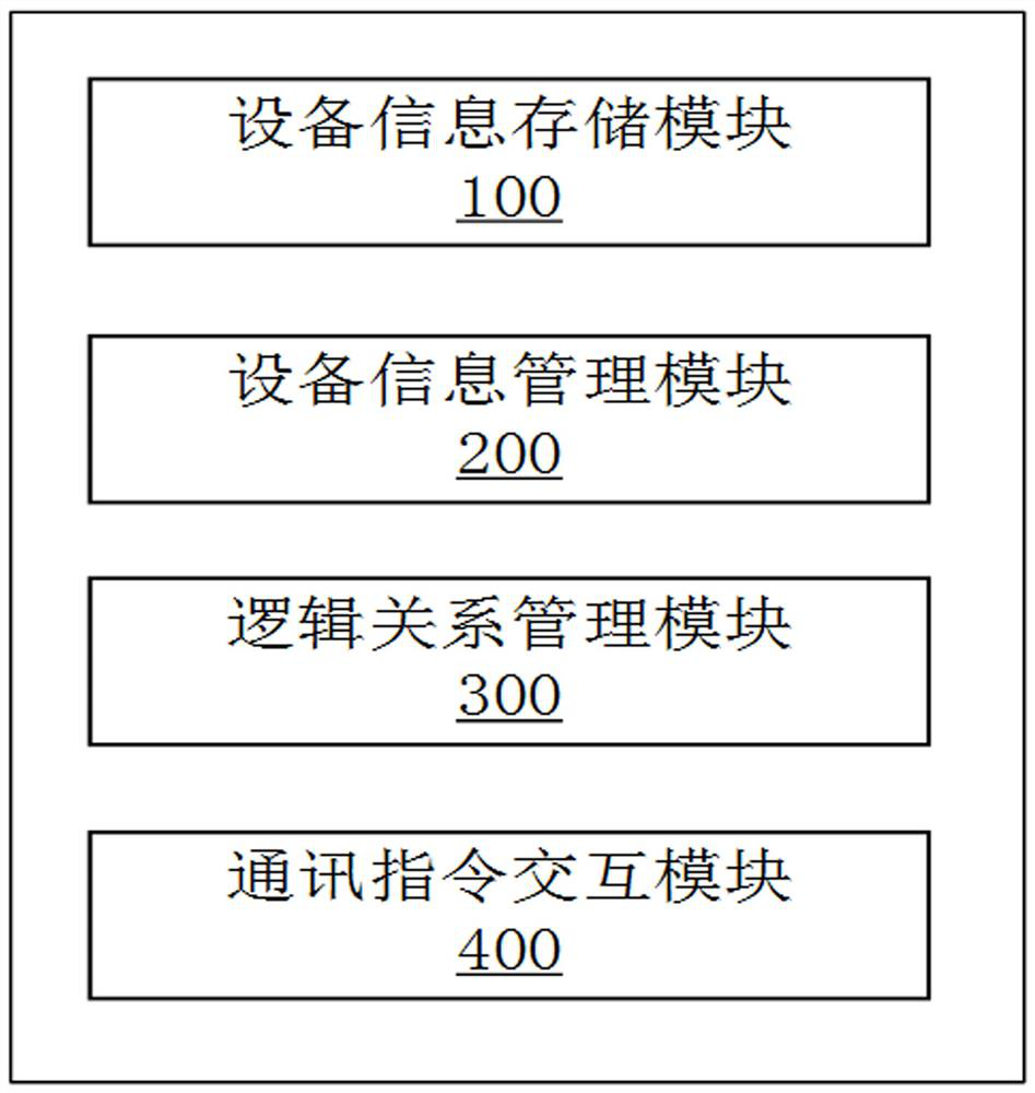 Rapid management system for distributed network equipment information and business logic relationship between equipment