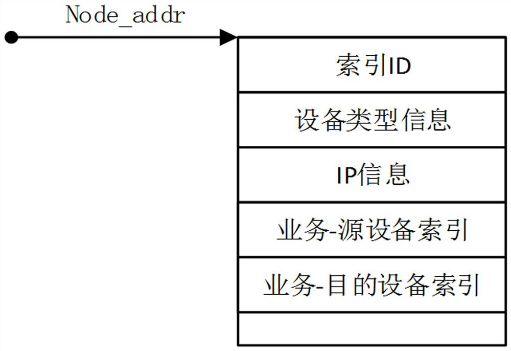 Rapid management system for distributed network equipment information and business logic relationship between equipment