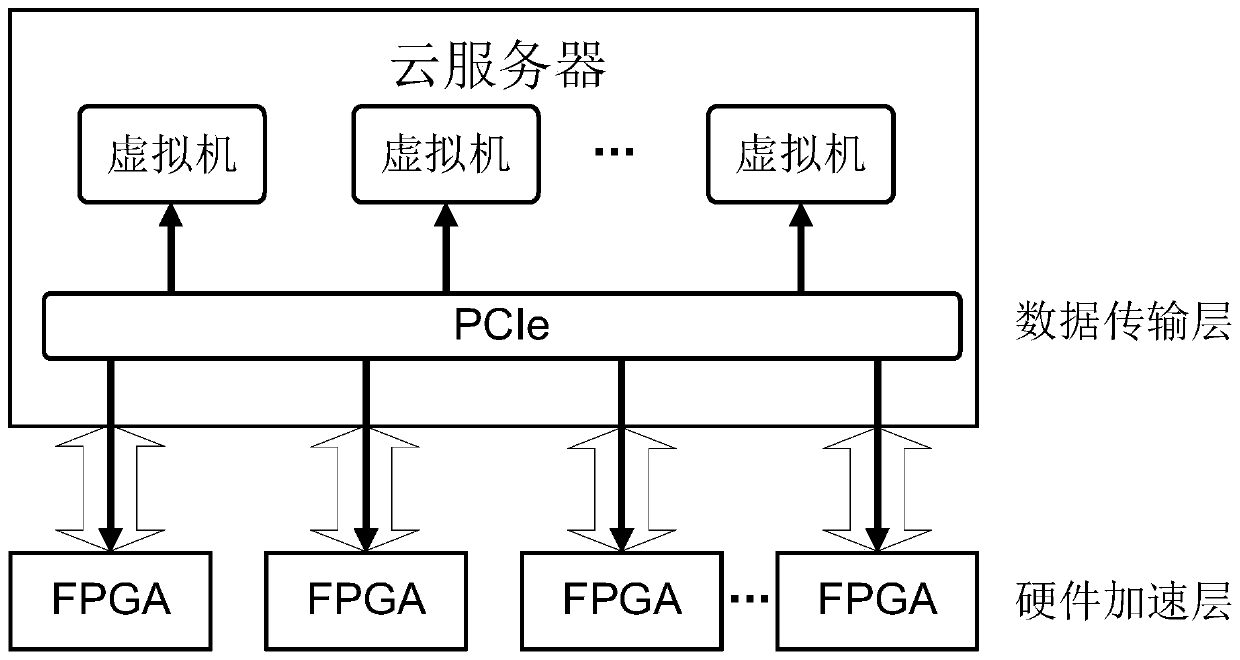 A method and system for testing the performance of an FPGA cloud server