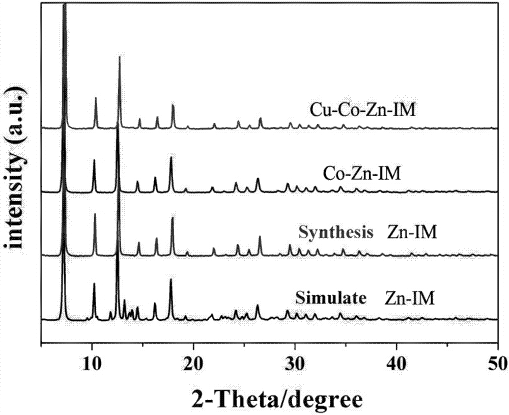 Preparation method and application of carbon-nitrogen doped ternary metal oxides