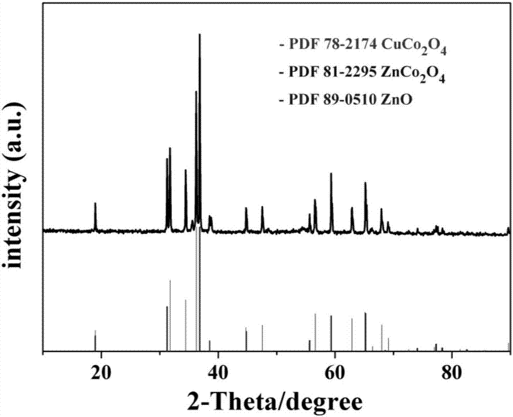 Preparation method and application of carbon-nitrogen doped ternary metal oxides