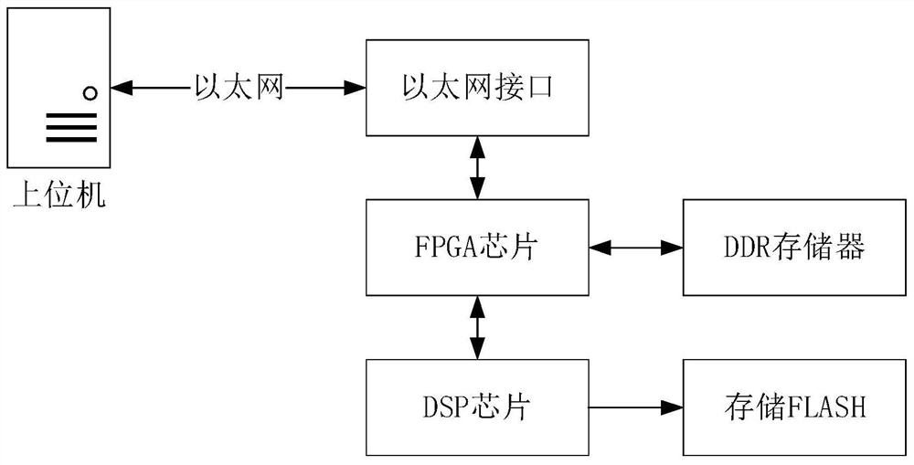Method for upgrading DSP program by Ethernet under FPGA and DSP architecture