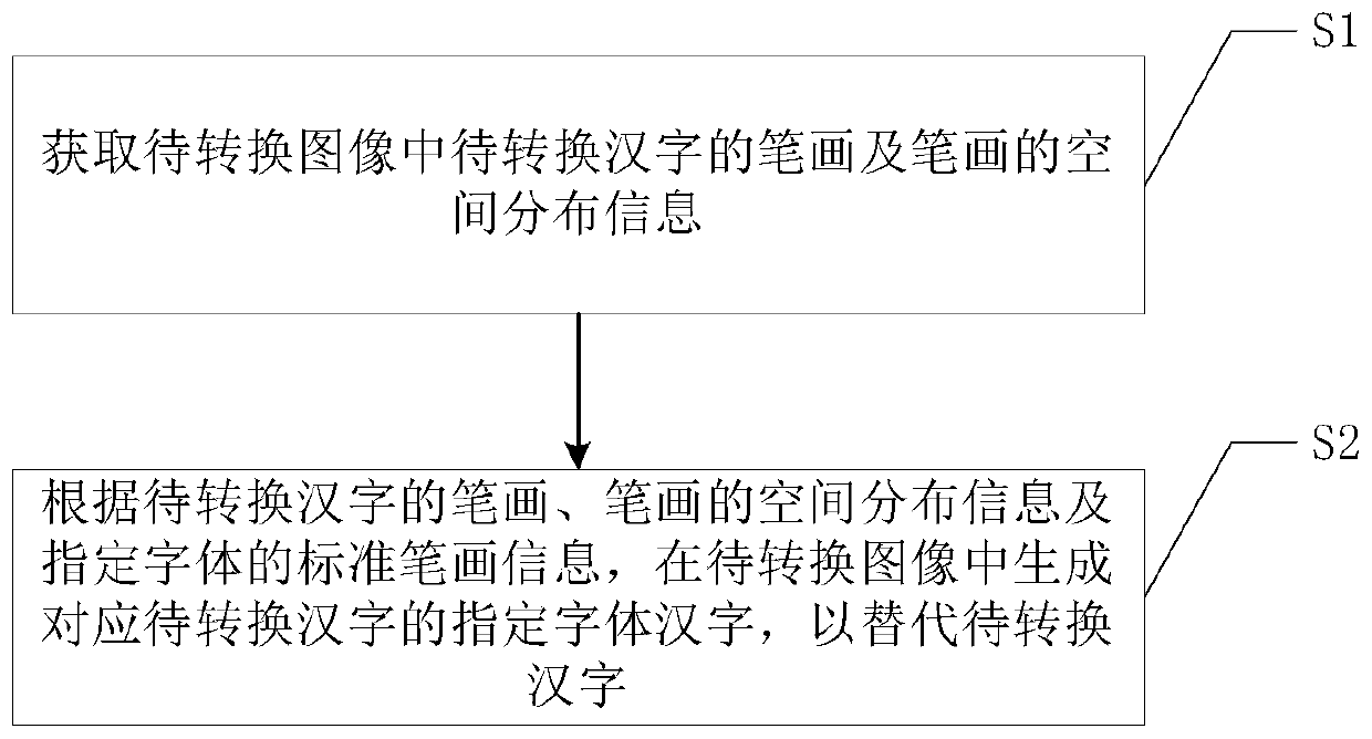 method-and-system-for-converting-chinese-character-fonts-in-image