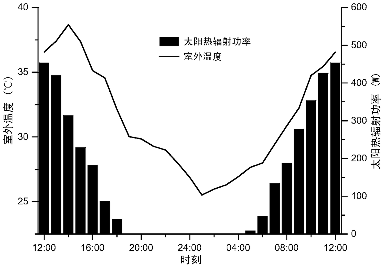 A Home Energy Management Algorithm Based on Building Thermodynamic Model