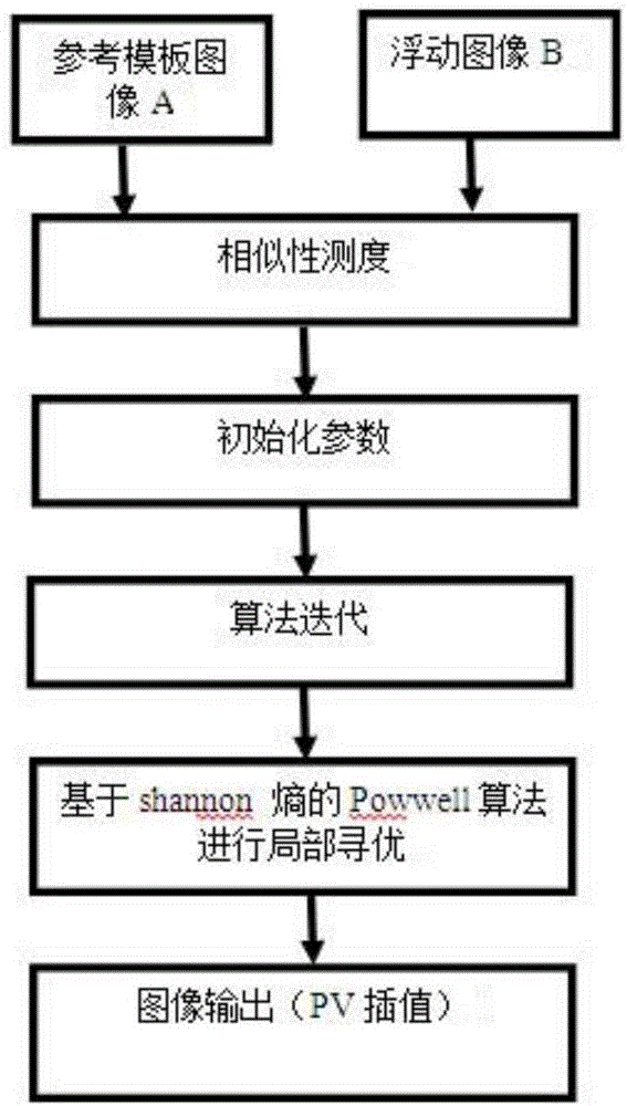 Image registration method based on mixed mutual information and improved particle swarm optimization