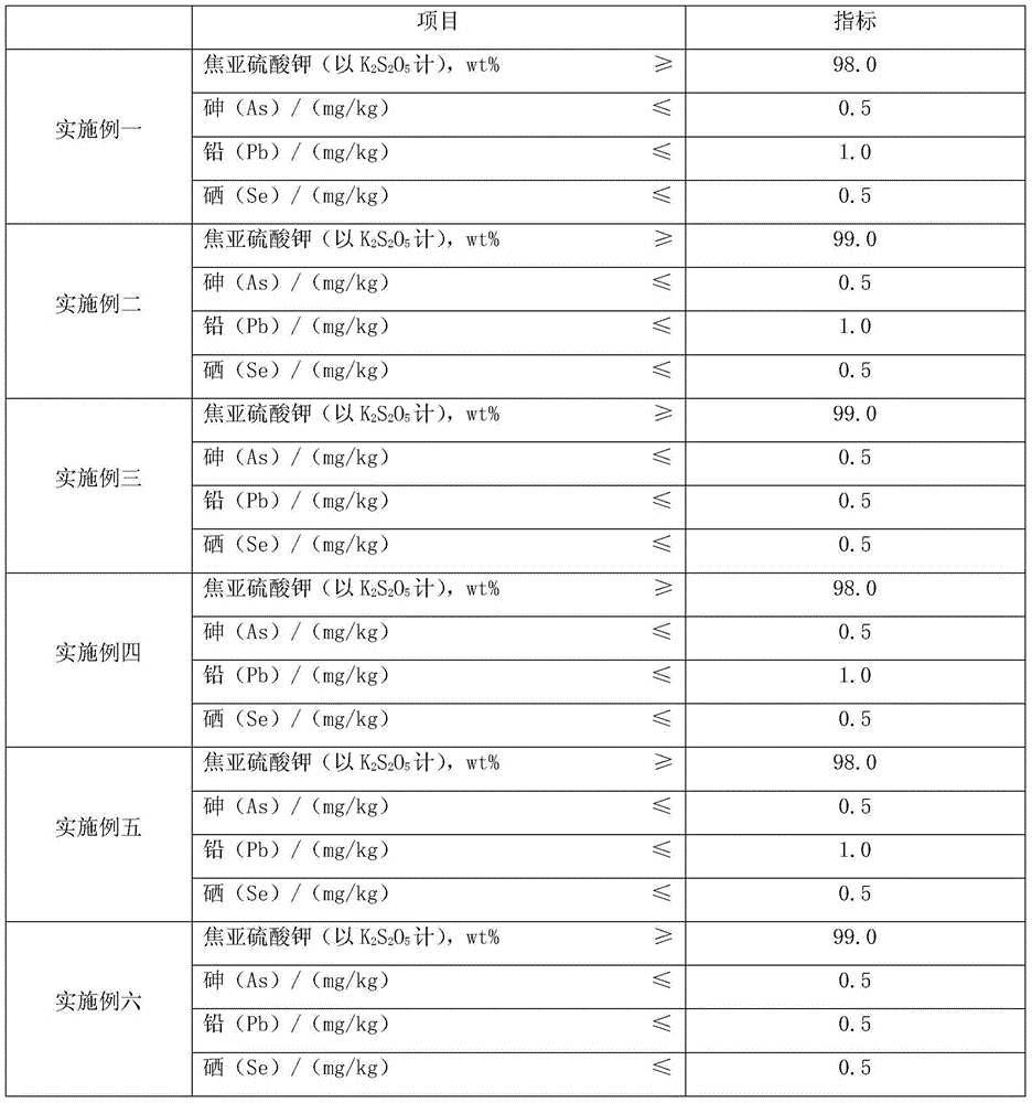 Production method for food-grade potassium metabisulfite