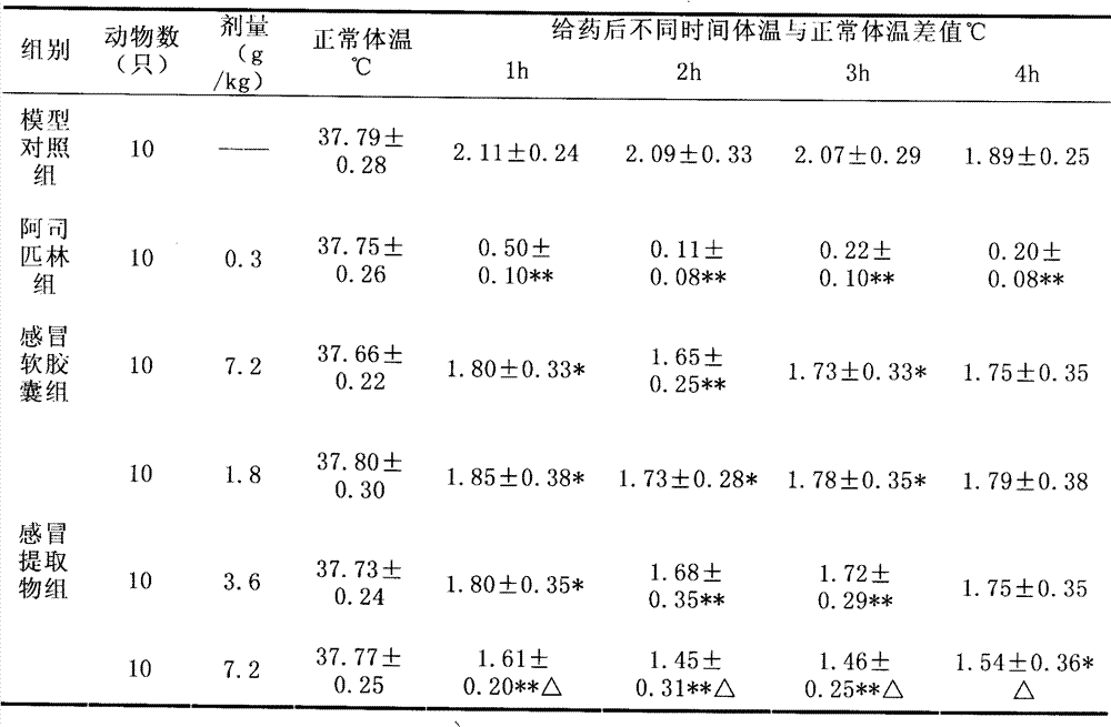 Chinese medical composition capable of dispelling wind and relieving fever and preparation method