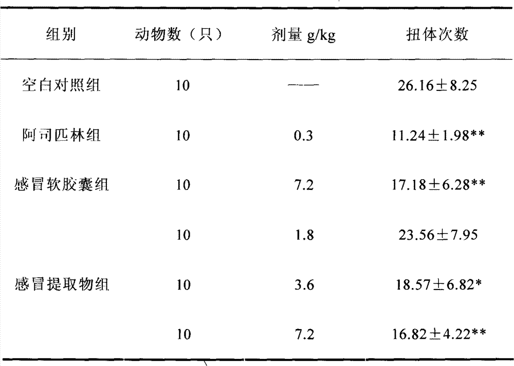 Chinese medical composition capable of dispelling wind and relieving fever and preparation method