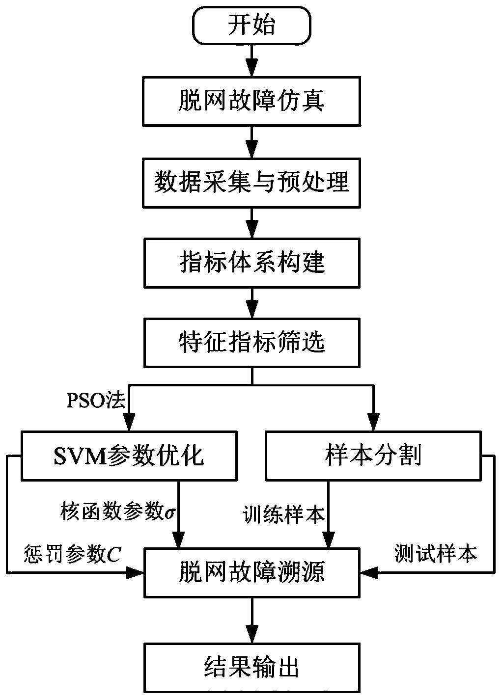 Wind power plant high-voltage off-network fault tracing method based on SU-MRMR and PSO-SVM