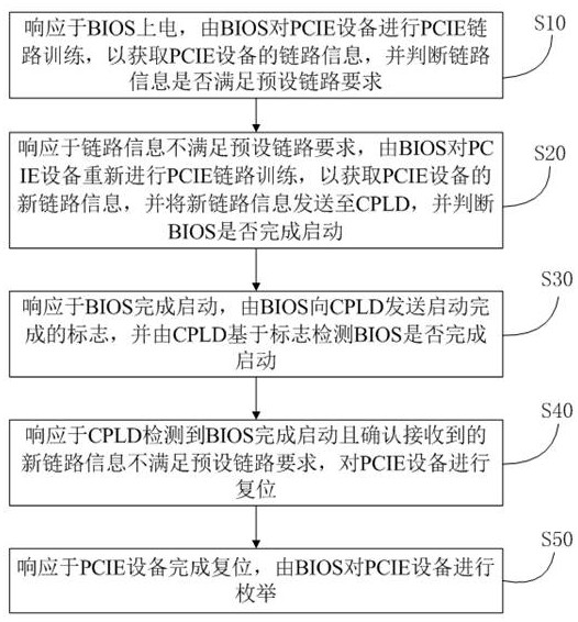 PCIE (Peripheral part Interface Express) equipment enumeration method and system, storage medium and equipment