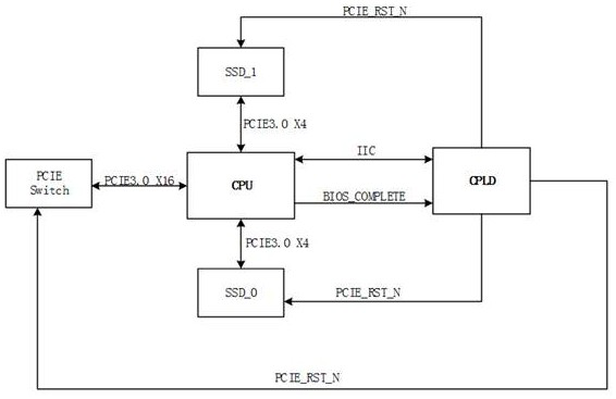 PCIE (Peripheral part Interface Express) equipment enumeration method and system, storage medium and equipment