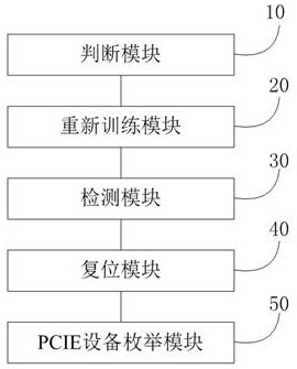 PCIE (Peripheral part Interface Express) equipment enumeration method and system, storage medium and equipment