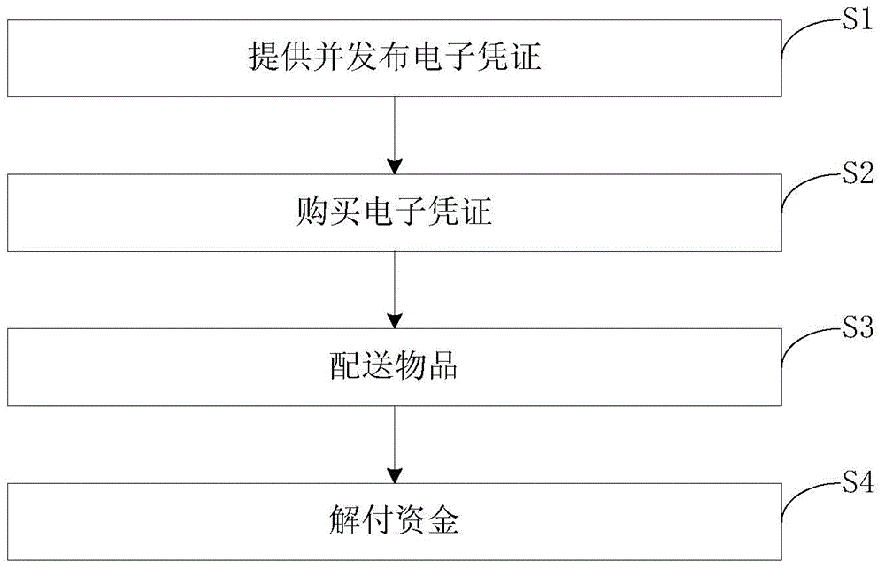 Transaction system based on electronic certificate