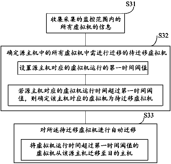 Load balance scheduling method for cloud computing virtual server system