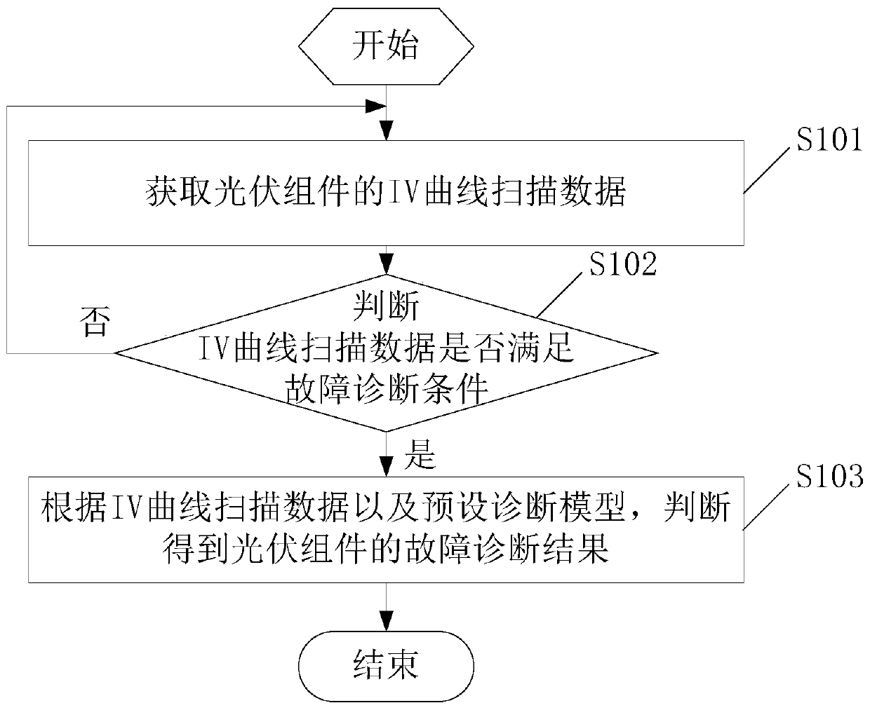 Fault diagnosis method and device for a photovoltaic module