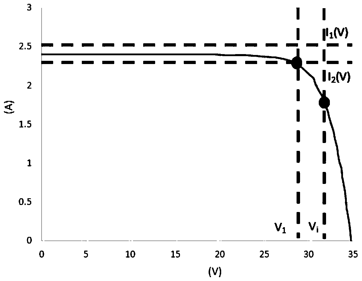 Fault diagnosis method and device for a photovoltaic module