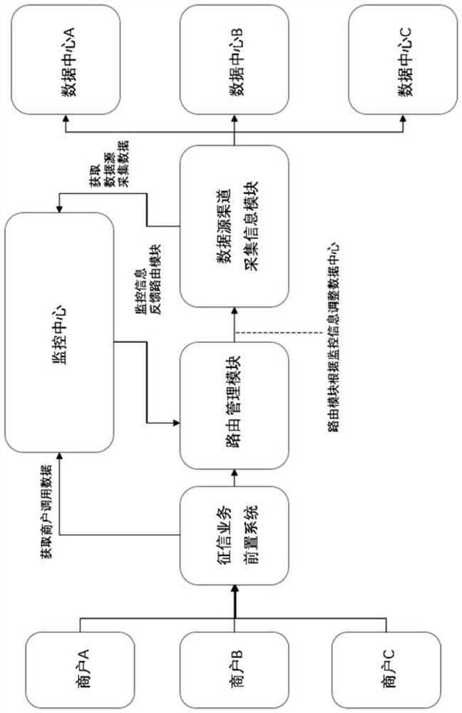 Intelligent routing for automatically switching upstream channels according to monitoring system in transaction link