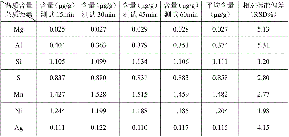 Method for detecting content of trace impurity content in metal by glow-discharge mass spectrometry