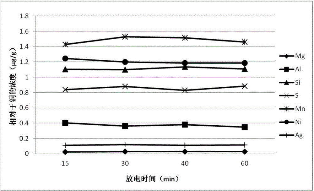 Method for detecting content of trace impurity content in metal by glow-discharge mass spectrometry