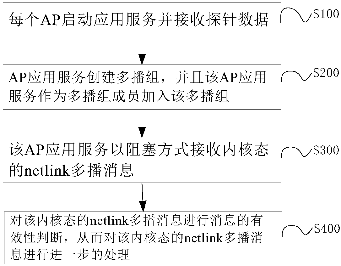 WIFI probe realization method and device based on Openwrt