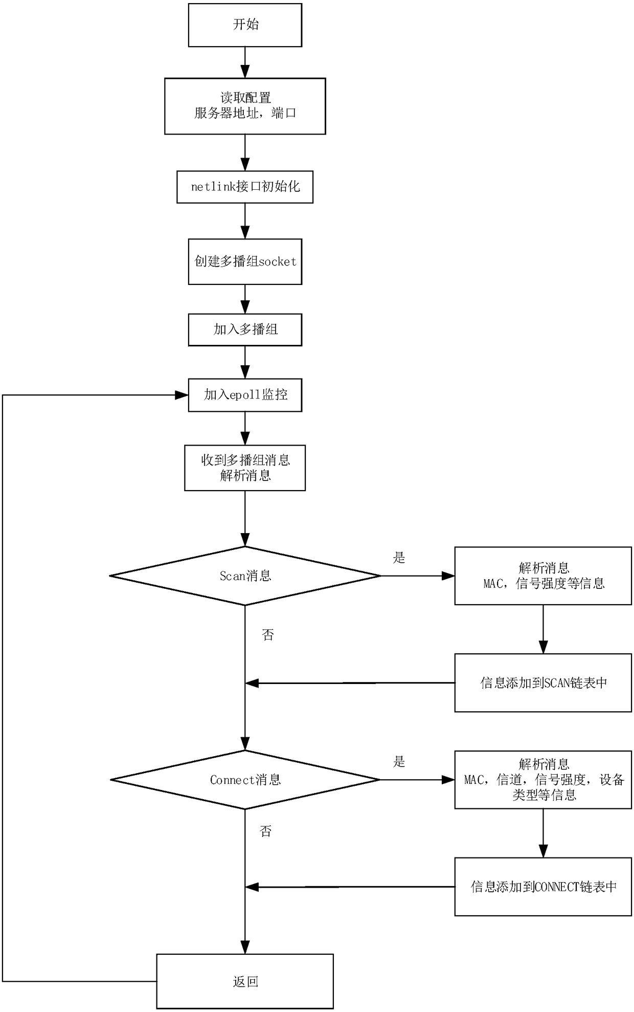 WIFI probe realization method and device based on Openwrt