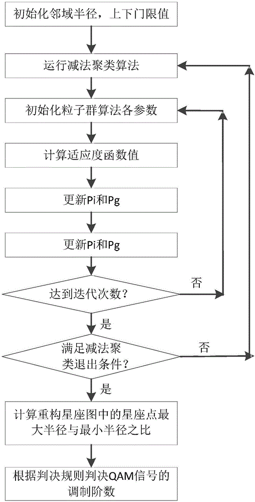 Signal identification method and system based on constellation graph reconstruction by clustering and particle swarm