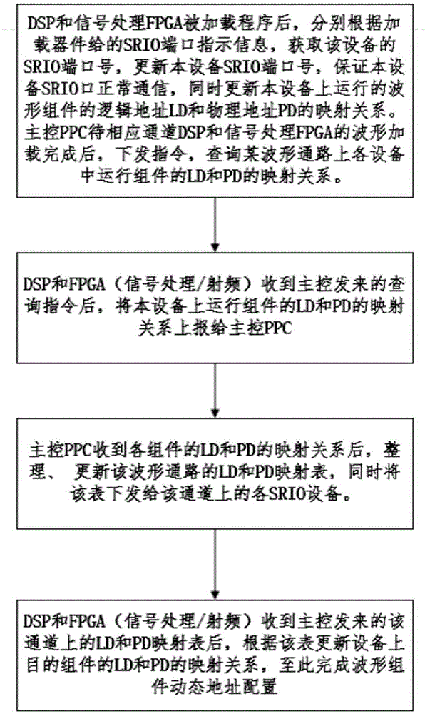 Dynamic address configuration system and method of waveform modules based on SCA