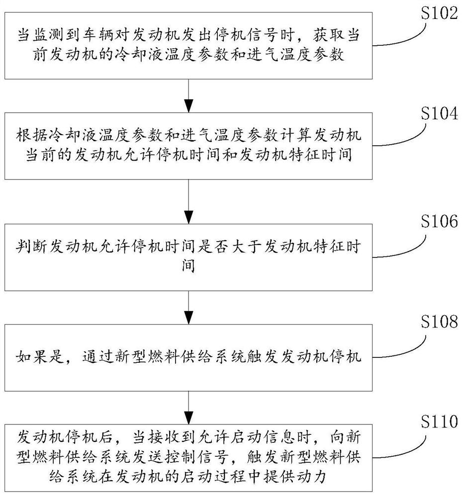 Control method, device and vehicle for starting and stopping of dual-fuel engine