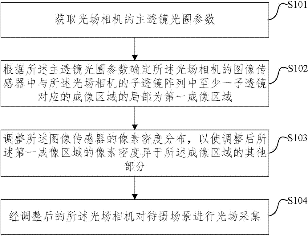 Optical field collecting control method and device and optical field collecting equipment