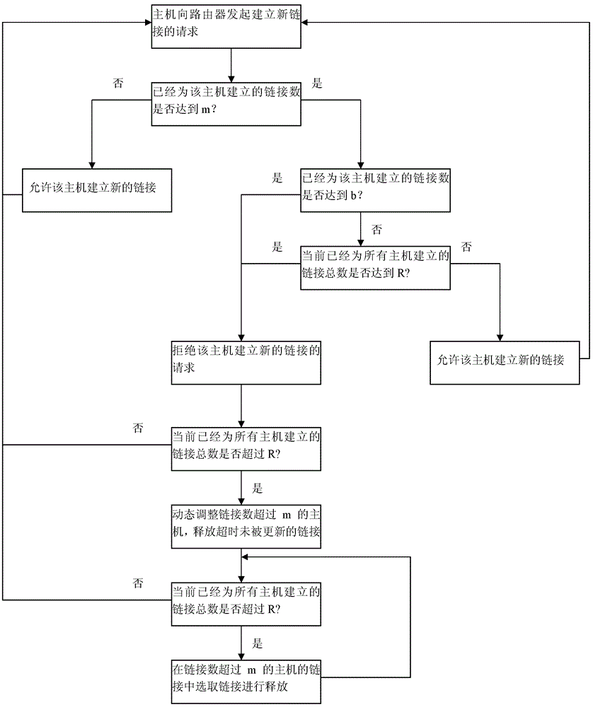 New network link control method