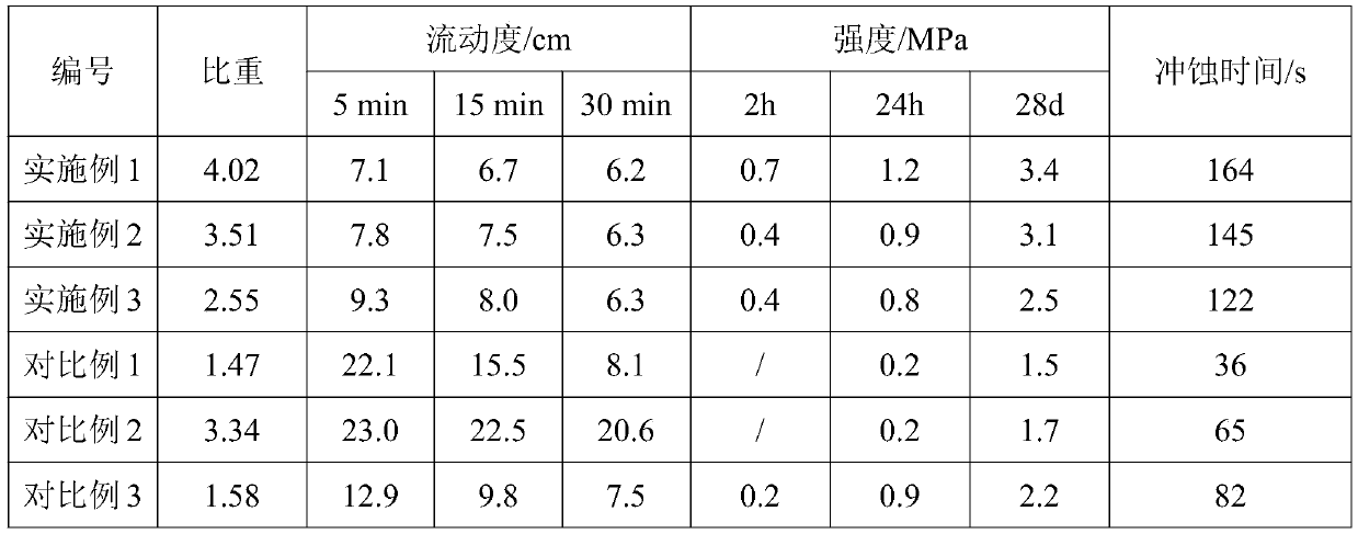 A kind of anti-seepage reinforcement slurry against water flow erosion