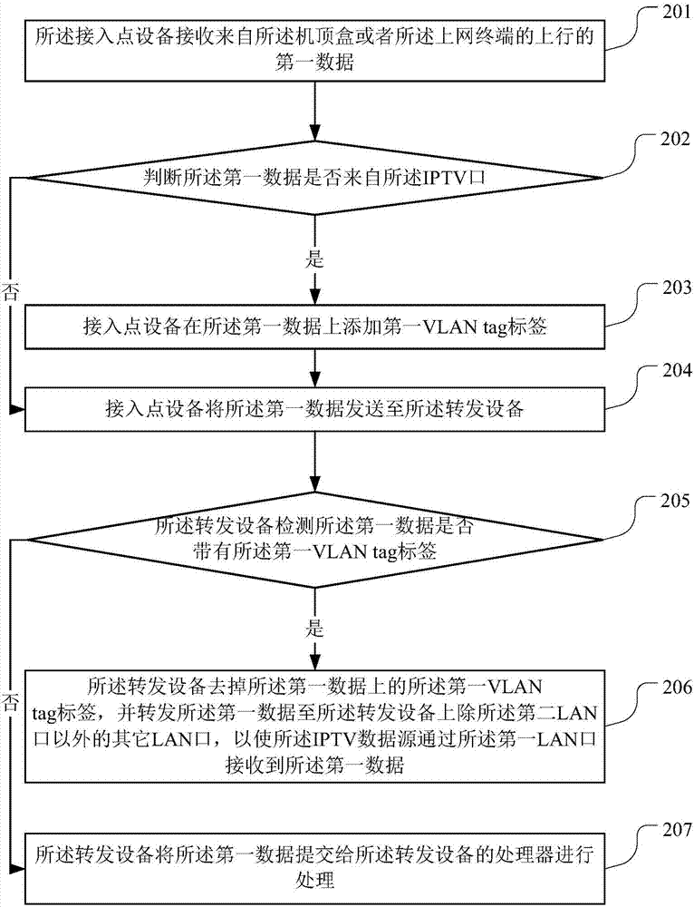 IPTV networking system, forwarding equipment and access point equipment