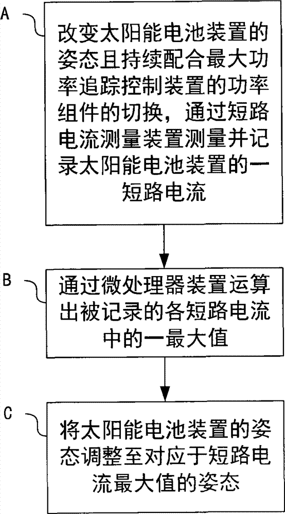 Sun tracking method and sun tacking system device