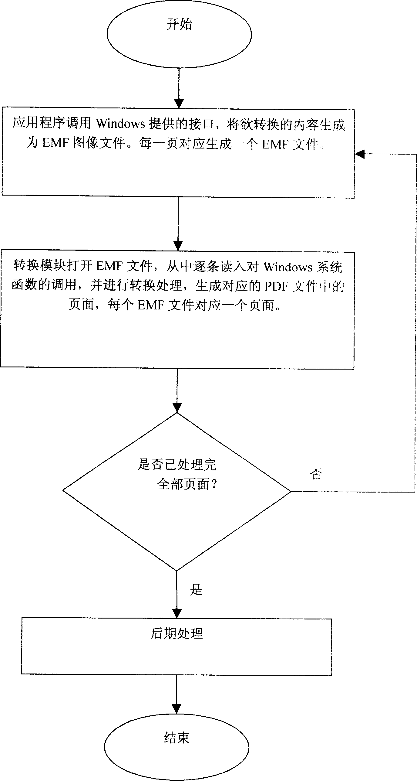 Apparatus and method for generating PDF document