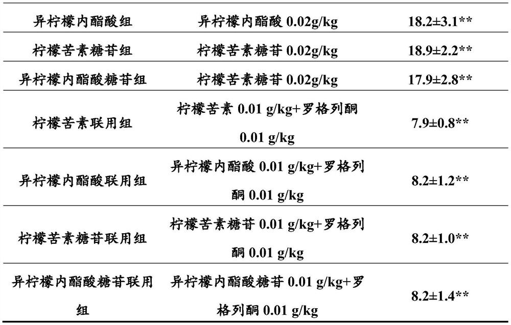 Combination products containing limonoids and thiazolidinediones