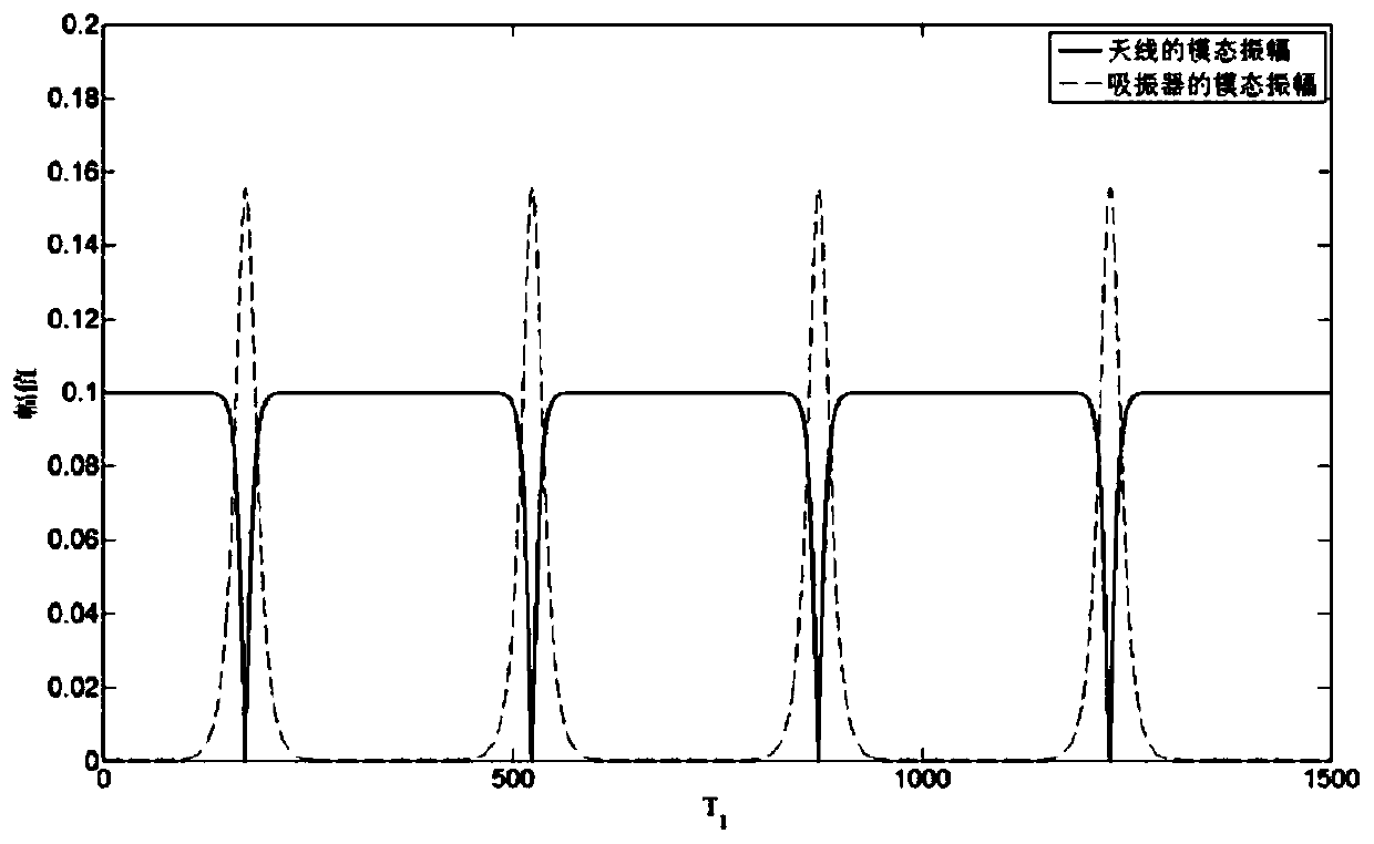 Internal resonance type vibration reduction method suitable for space large-scale flexible structure