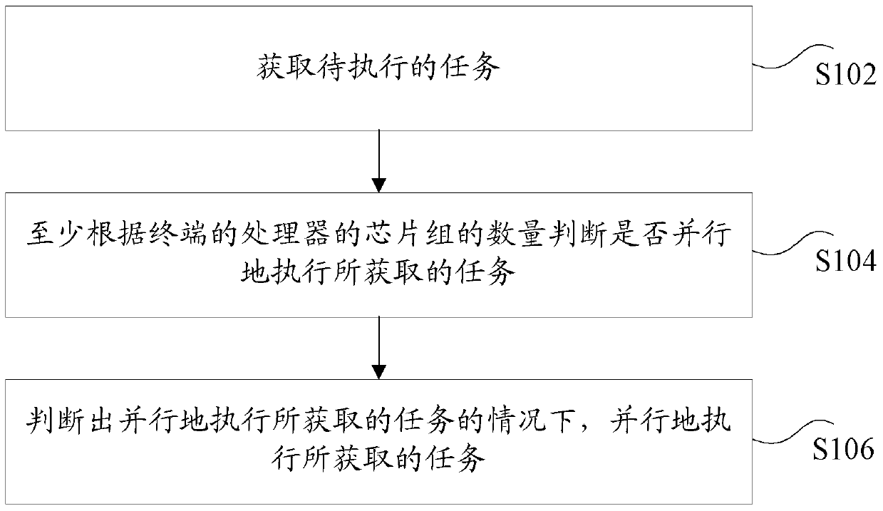 Method and device for executing tasks on terminal