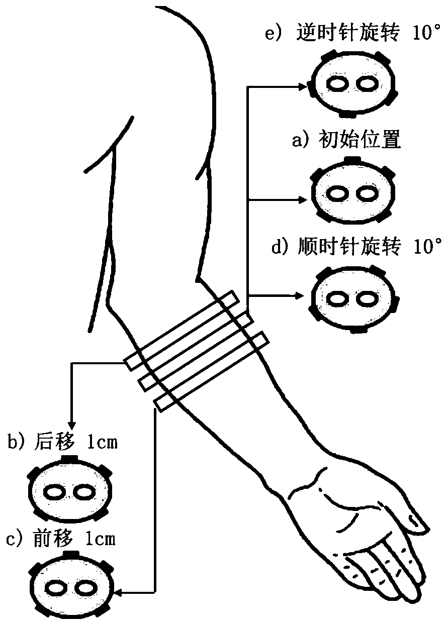 A gesture detection system and method insensitive to wearing position offset based on an FMG armlet