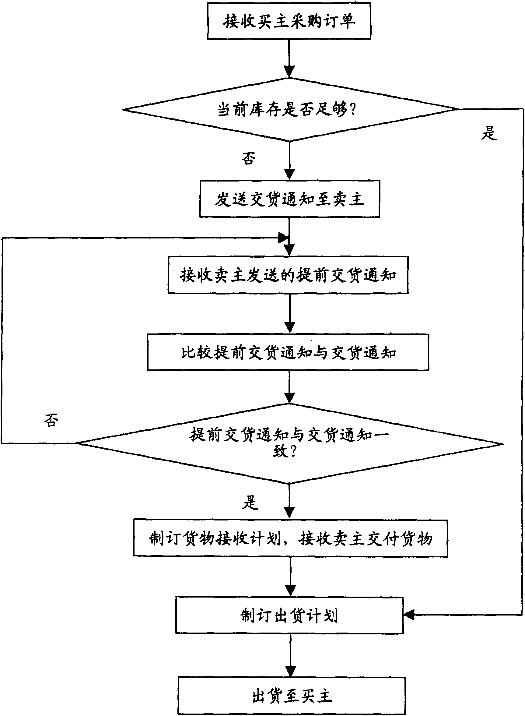 Delivery management system of supply chain