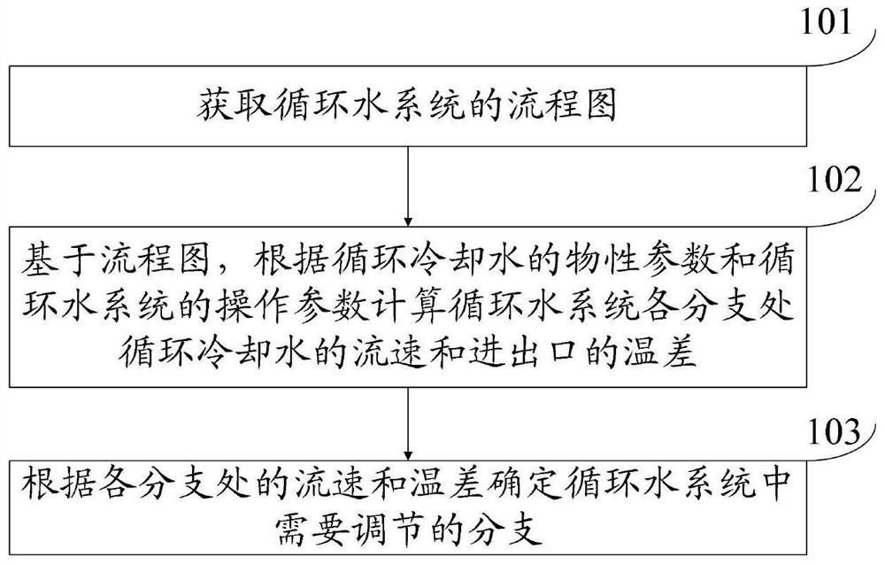 Operation diagnosis method and system for circulating water system