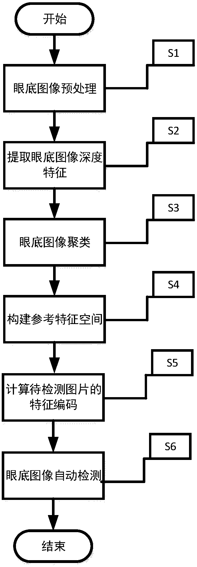 Automatic detection method of diabetic retinopathy