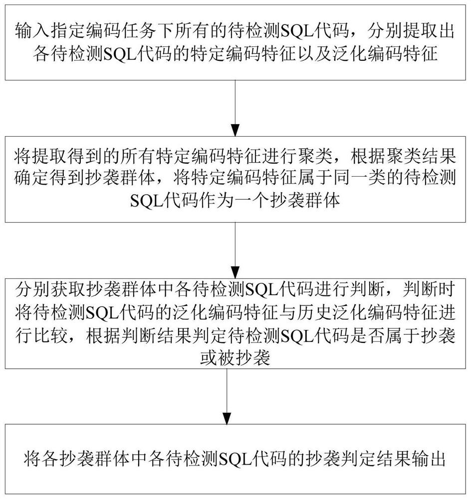 SQL code plagiarism detection method and system based on coding characteristics