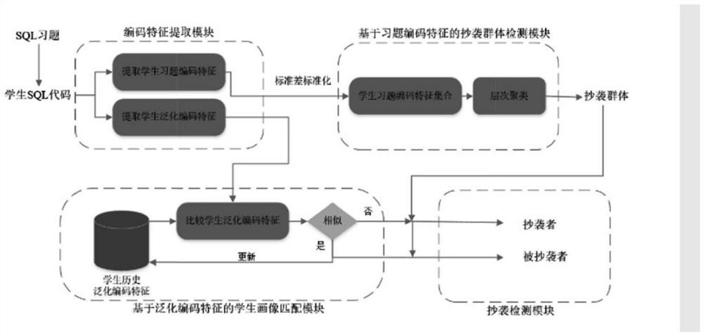 SQL code plagiarism detection method and system based on coding characteristics