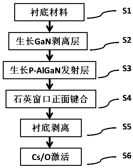 Transmissive AlGaN ultraviolet photocathode preparation method based on substrate stripping