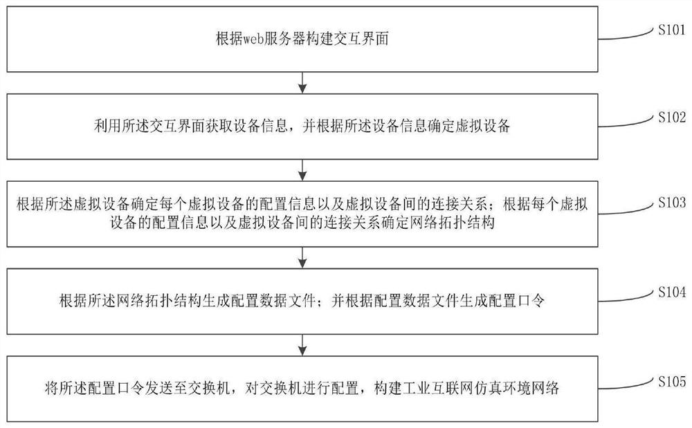 Industrial internet simulation environment network construction method and system